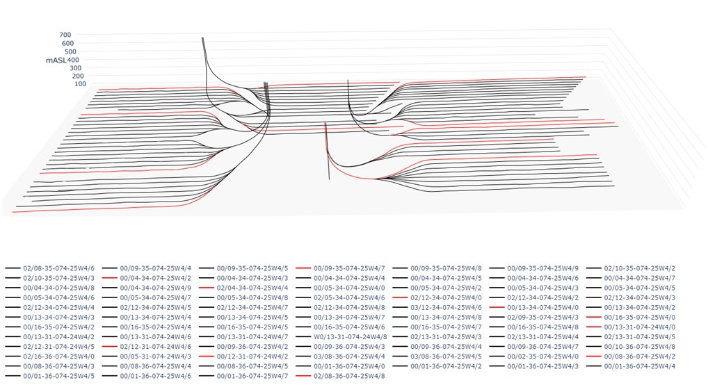 Hopefully someone can step in and explain here, how are these wells completed? I know they don't require any stimulation (fracturing or steam etc.) but are the laterals cased? Open boreholes? Is there sand control? What is the standard AL? ESP? RP?  #EFT