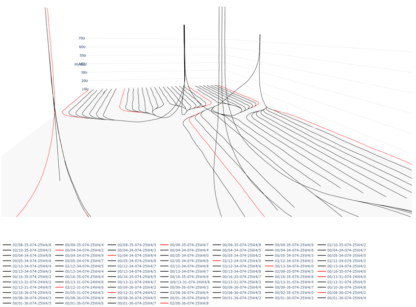 Hopefully someone can step in and explain here, how are these wells completed? I know they don't require any stimulation (fracturing or steam etc.) but are the laterals cased? Open boreholes? Is there sand control? What is the standard AL? ESP? RP?  #EFT