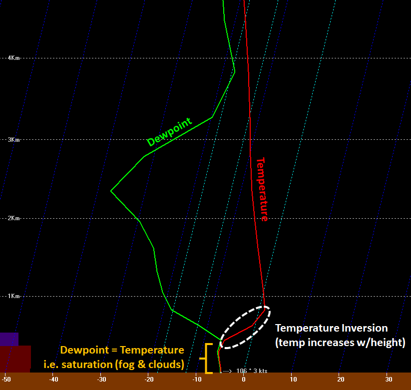 Why so much fog and low clouds lately? (a fun meteorology lesson/thread!)In simple terms, we've been stuck in a mucky pattern where moisture has been "trapped" in the lower atmosphere beneath a persistent, pronounced temperature inversion about 1/2 km above the ground. (1/6)