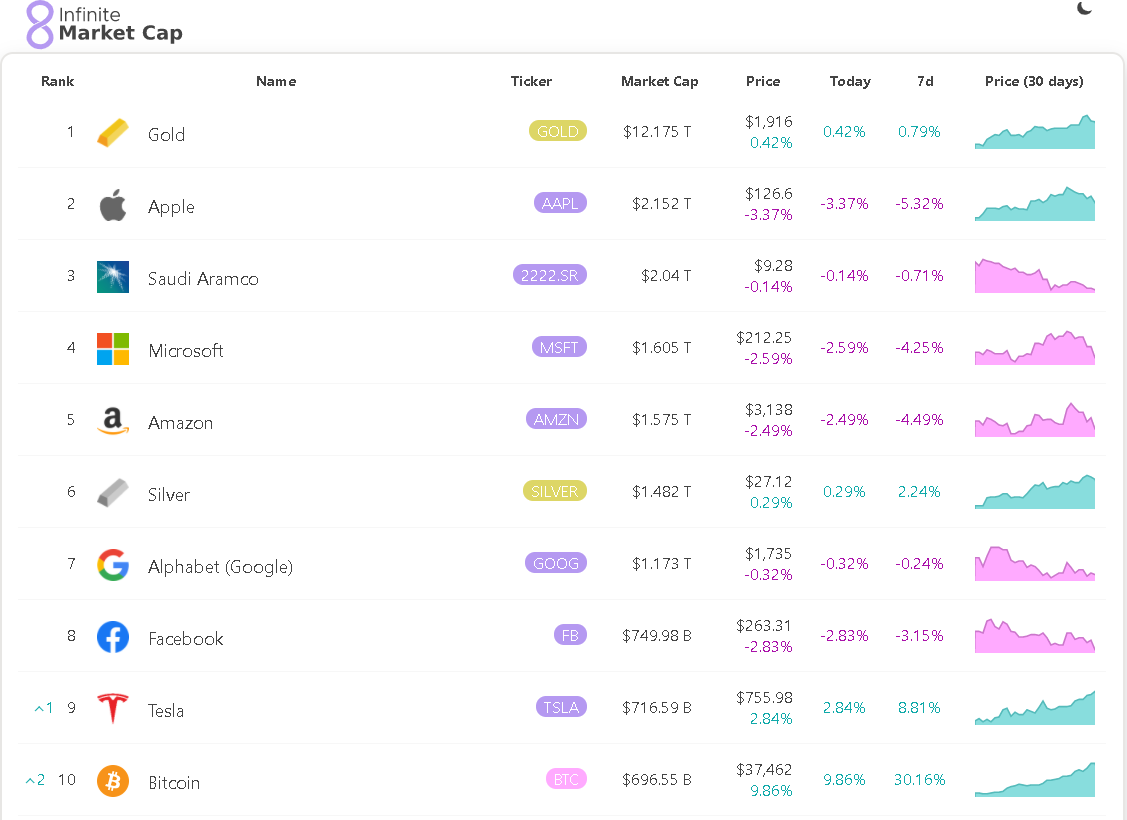 CryptoNTez's tweet photo. #Bitcoin  is now in the top 10 of most valuable asset in the world.

Historic Day for #BTC https://t.co/FFoHSiS9Xv