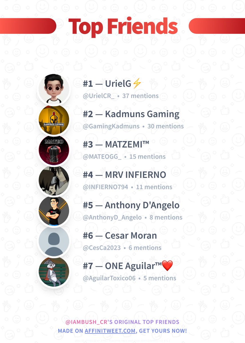 ✨ Top Friends

🥇 @UrielCR_
🥈 <a href="/GamingKadmuns/">Kadmuns Gaming</a>
🥉 @MATEOGG_
🏅 <a href="/INFIERNO794/">MRV INFIERNO</a>
🏅 <a href="/AnthonyD_Angelo/">Anthony D’Angelo</a>
🏅 @CesCa2023
🏅 <a href="/AguilarToxico06/">Aguilar™️❤️</a>

➡️ affinitweet.com/top-friends