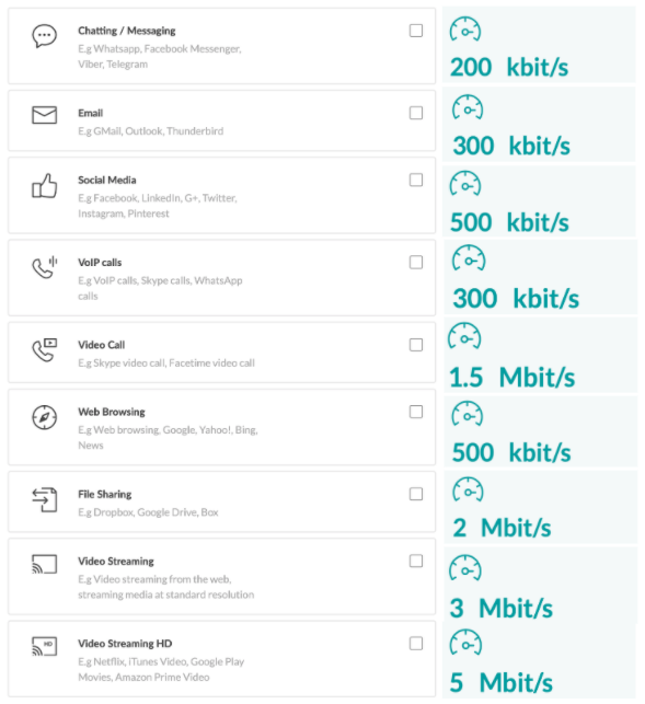 The amount of 'speed' or 'bandwidth' you need will vary widely depending on the size of your household, a number of concurrent users, intended activities, and etc. Here's a ballpark: