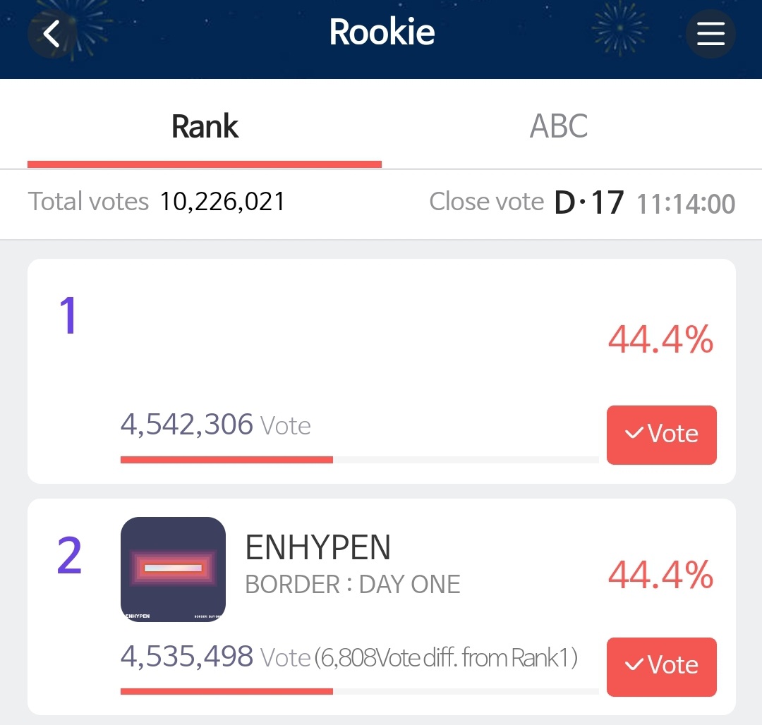 shop_the_magic's tweet photo. 30th HIGH1 Seoul Music Awards current standing of BTS and ENHYPEN.

Let's keep gathering voting tickets and vote for them! 💜🤍 https://t.co/6QGEUTUPNQ