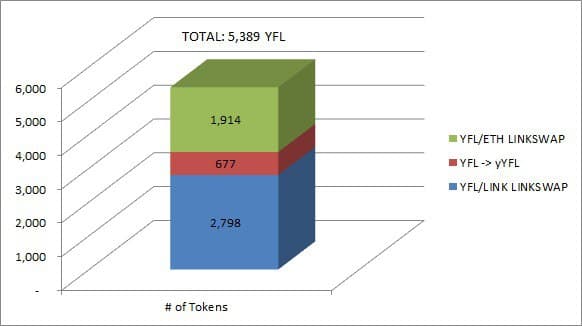 Besides 0xB1’s obvious positions in blue-chips, they’re an advocate for  $YFL and have been accumulating a big position.Their investment in the ecosystem is split between a few sources:Staked/LPd YFL holdings ($4m+)LINKSWAP LPs ($20m+)(2/8)