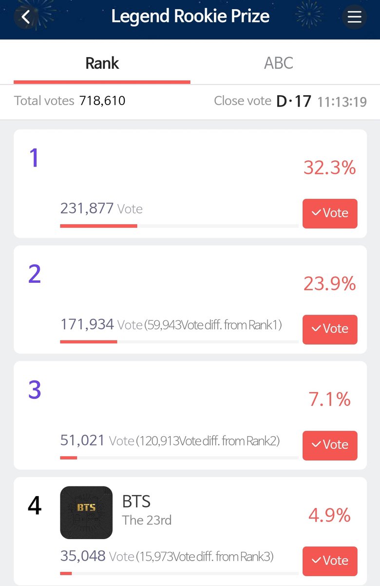 shop_the_magic's tweet photo. 30th HIGH1 Seoul Music Awards current standing of BTS and ENHYPEN.

Let's keep gathering voting tickets and vote for them! 💜🤍 https://t.co/6QGEUTUPNQ