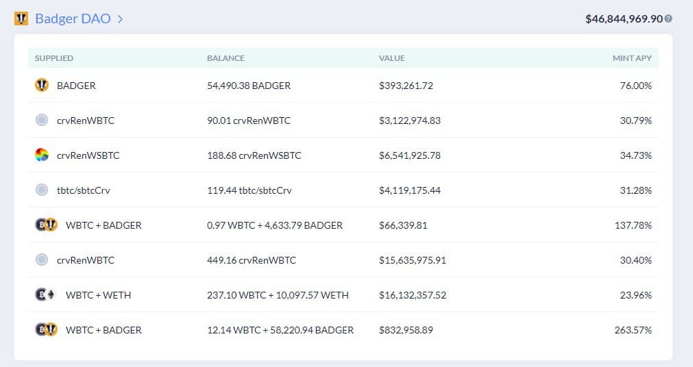 Another project that 0xb1 has taken a keen interest in is Badger, a protocol that allows Bitcoin holders to effectively utilize BTC to farm yields.According to  @n2ckchong, they are farming on this protocol using roughly $47 million in various Wrapped Bitcoin pools.(4/8)