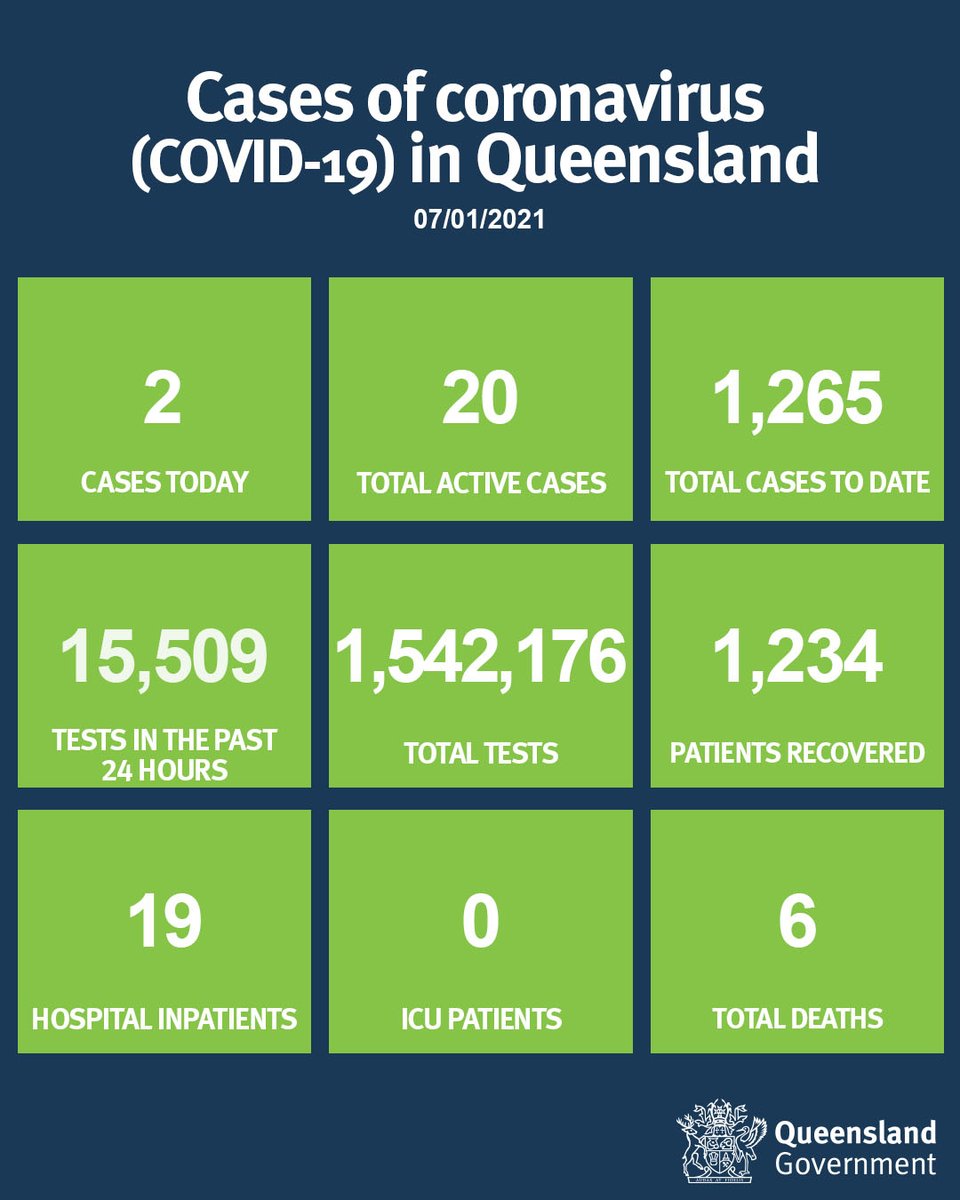 Queensland Health On Twitter Coronavirus Covid19 Case Update 07 01 One Is Overseas Acquired One Is A Worker In A Quarantine Hotel Detailed Information About Covid 19 Cases In Queensland Can Be Found Here