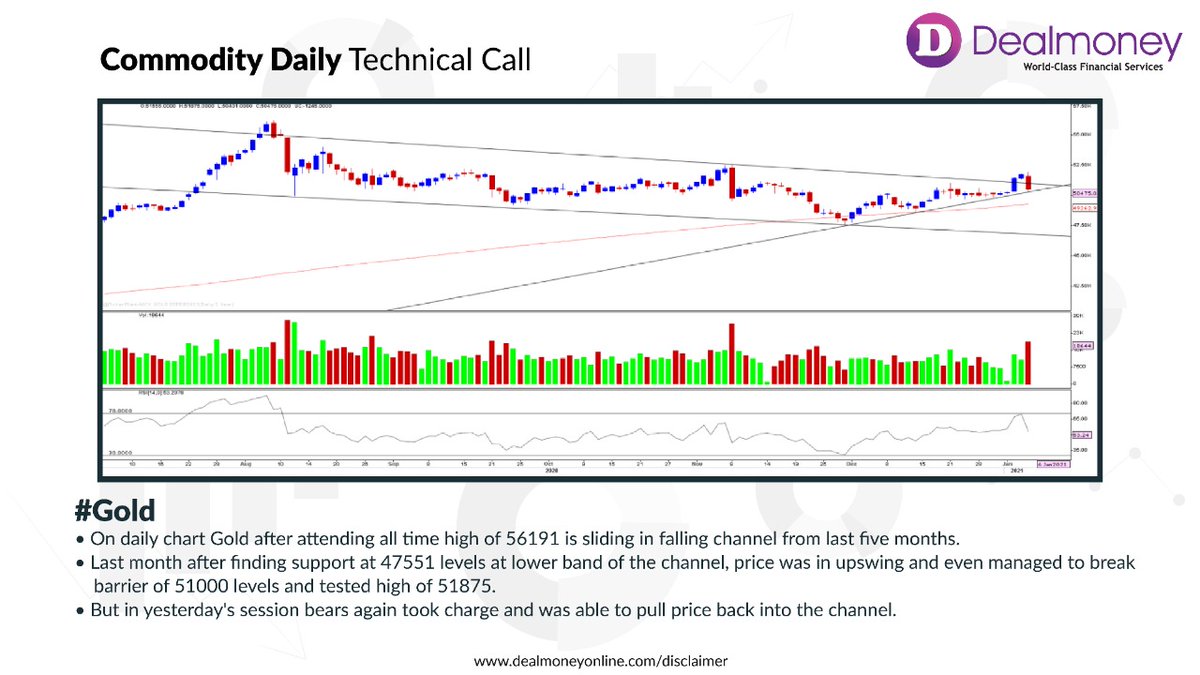 Dealmoney_com's tweet photo. #Gold
• On daily chart Gold after attending all time high of 56191 is sliding in falling channel from last five months. 
• Last month after finding support at 47551 

#goldinvestments #commoditycall 
#technicalcall https://t.co/OvYUWp2q5T