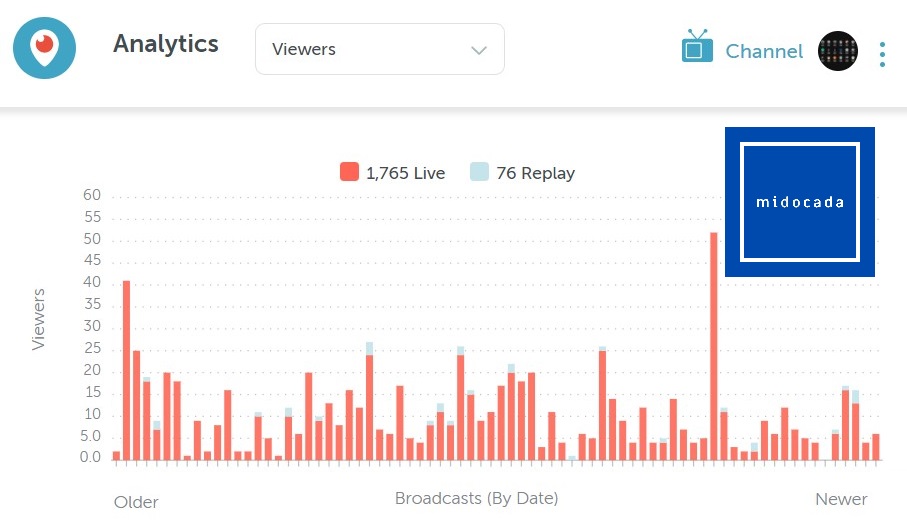 MidocadA's tweet image. With @PeriscopeCo going away soon, we'd like to thank all our #pscp viewers. 🙇🙇‍♀️🙇 So far you are the most vibrant group of all platforms we stream gameplays to! For now, please #ff back on #DLive dlive.tv/96869 or youtube.com/channel/UCBRpn… #midocada #YouTube  Happy 2021!