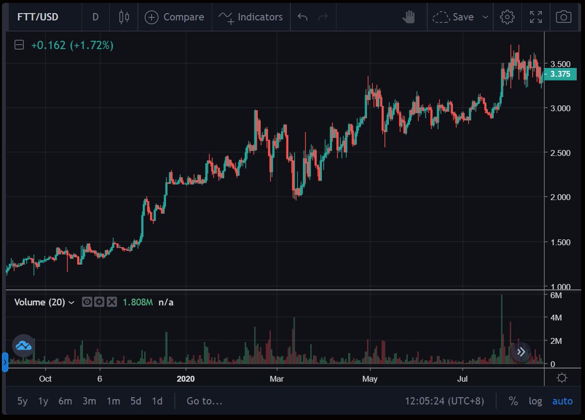 13) Over the next year, FTT slowly started to get some life.It certainly didn't jump off the screen. But it was, slowly, grinding up.The acute selling had ended, and slow inflows and buy/burns caused slow appreciation.But I wasn't excited. I was, still, disappointed.