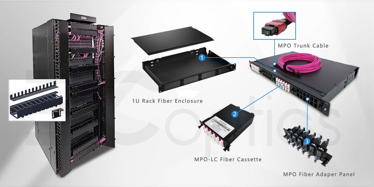 sandra29253170's tweet photo. From 1U solution below to an entire rack, 3Coptics have all the highest specification equipment like 10G/40G/100G Optics, Fiber Panels, Power Cords, etc. to get your data center networking done cost-effectively. #DataCenter https://t.co/prTy15aMar