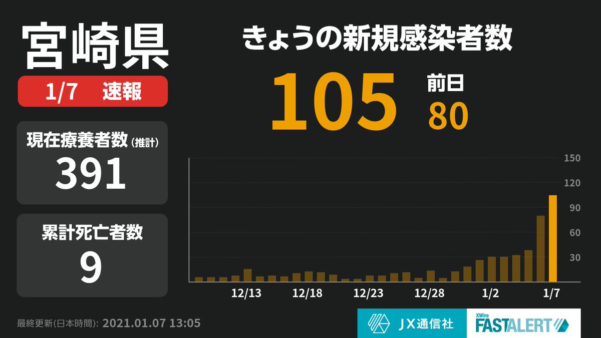 今日 宮崎 県 コロナ 速報