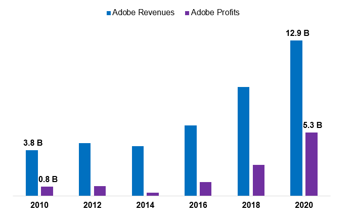 13) Fast forward 10 yrsBets paid off and switching to a cloud-first model turned out a genius decisionFrom 2010 to 2020 Adobe crushed all projections-- Revenues grew ~4x- Profits grew ~8x- Booked $100b in market cap in 2018- 5th largest global tech company by 2020 