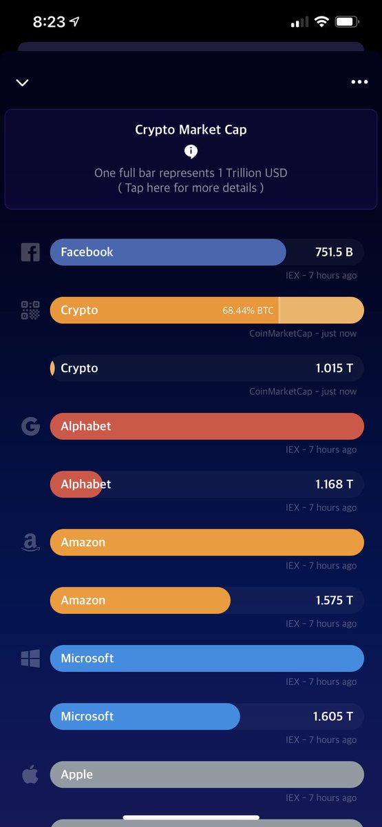 bitworth_app's tweet photo. Crypto market cap passes $1 trillion with #BTC taking up just over 68%! 🎉👀📈#Bitcoin #Crypto #1trillion https://t.co/075cvHLZWS