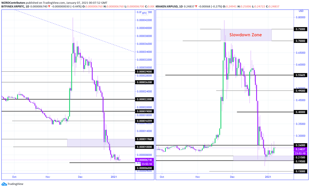 cryptoWZRD_'s tweet photo. XRP Daily Technical Outlook:
#XRP closed bullish as XRPBTC and Bitcoin were both bullish. We could see a scalp opportunity tomorrow if XRP breaks the WZRD intraday line that has been given to WZRDs. I will be focused on scalping until we get a correction from Bitcoin ⚡️ https://t.co/YDoq6kG4Oe