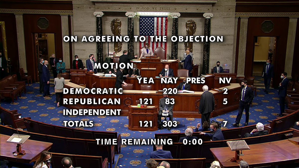 It’s beyond comprehension that even after a domestic terrorist attack on the Capitol today, 121 of my House colleagues are still going along with the President’s debunked conspiracy theories to overturn the election.

Do you truly have no shame? What is wrong with you?