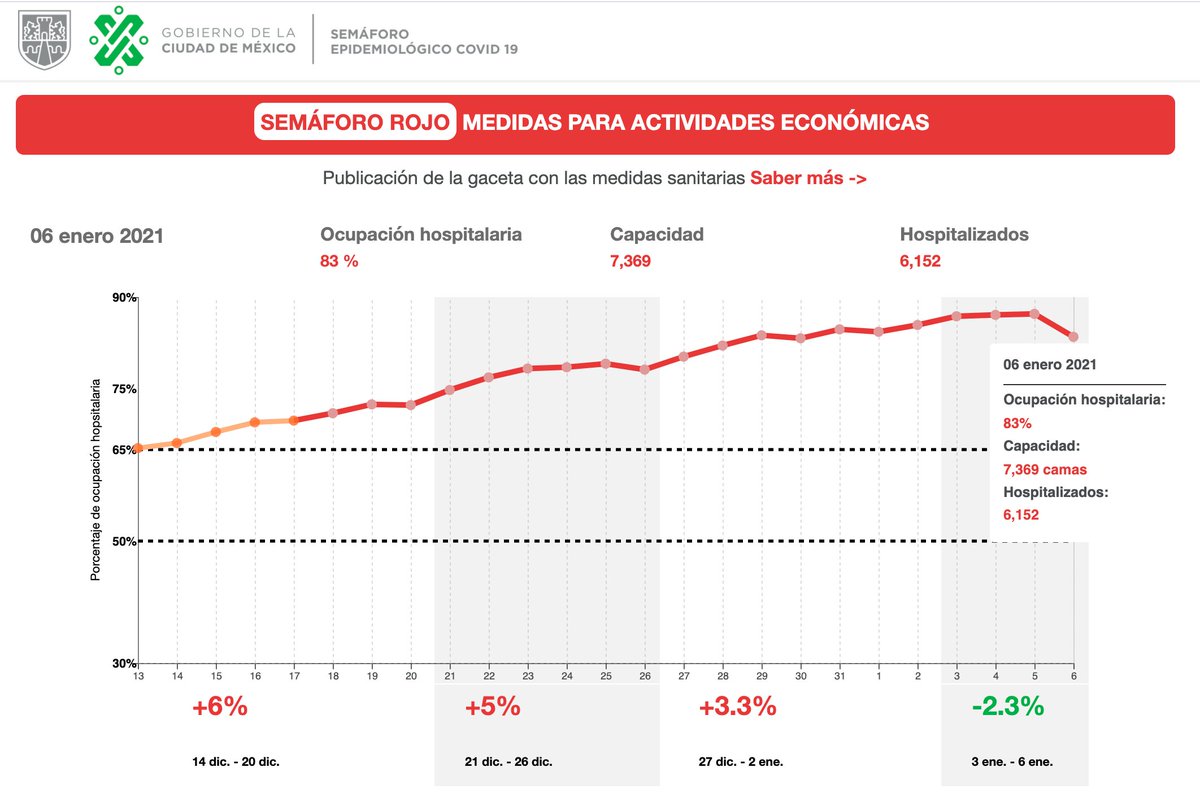 jrisco's tweet photo. SEMÁFORO COVID CDMX

Ojo con los números en la CAPACIDAD y HOSPITALIZADOS.

El porcentaje de ocupación hospitalaria baja de 87 a 83 por ciento por la ampliación de camas. 

Sigue el semáforo ROJO, sigue creciendo el número de hospitalizados. https://t.co/81qTJe5aub