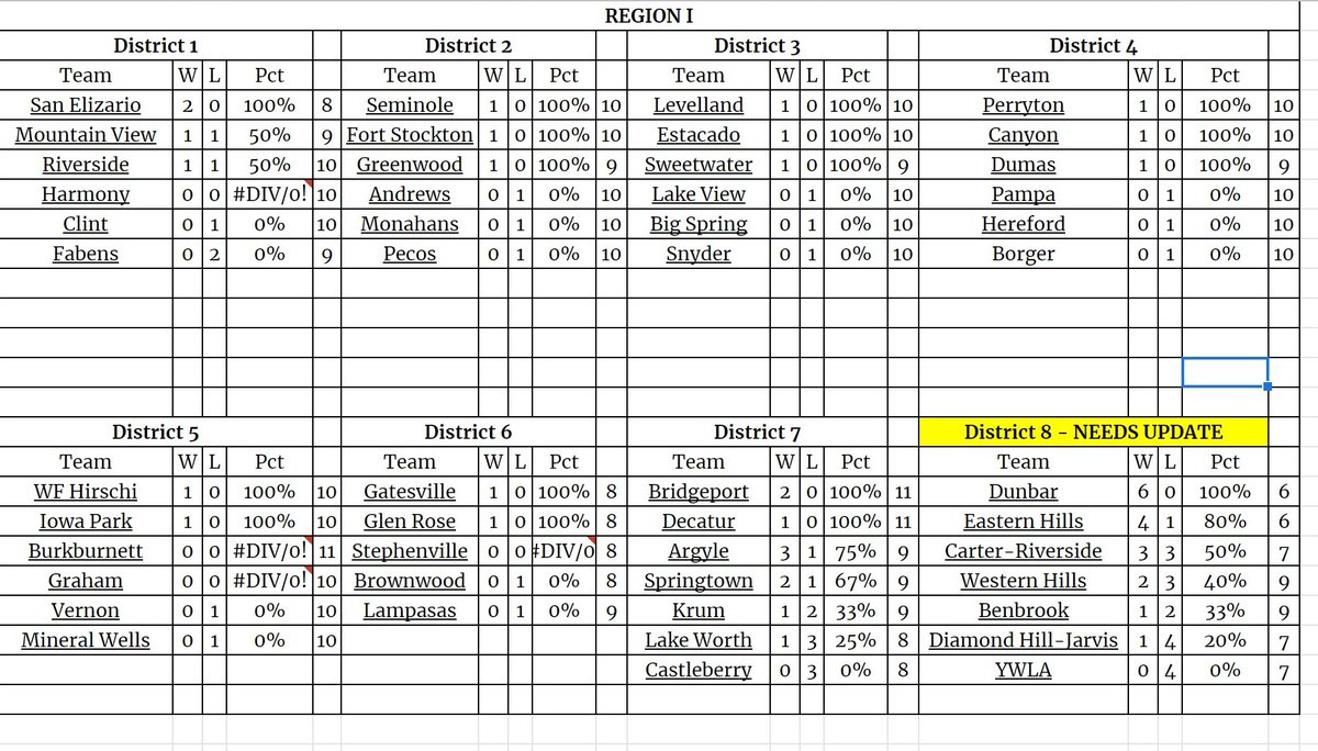 Nick_TXHSGBB's tweet photo. Region I-4A standings as of Tuesday's complete games.

DM if any discrepancies or updates https://t.co/HtqOCaCTIl