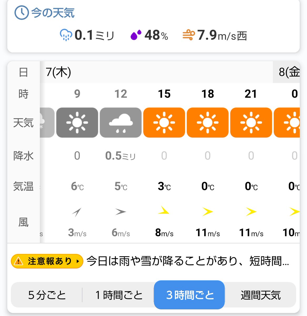 Omakasessan On Twitter 異様に寒いと思ったらやっぱりそうなのか 昨日より3 5 は低い 明日はもっと寒い 大阪で0 は相当寒い 雨もときどき降ってるし 風もときどきすごいのが吹いてる それで余計に寒い