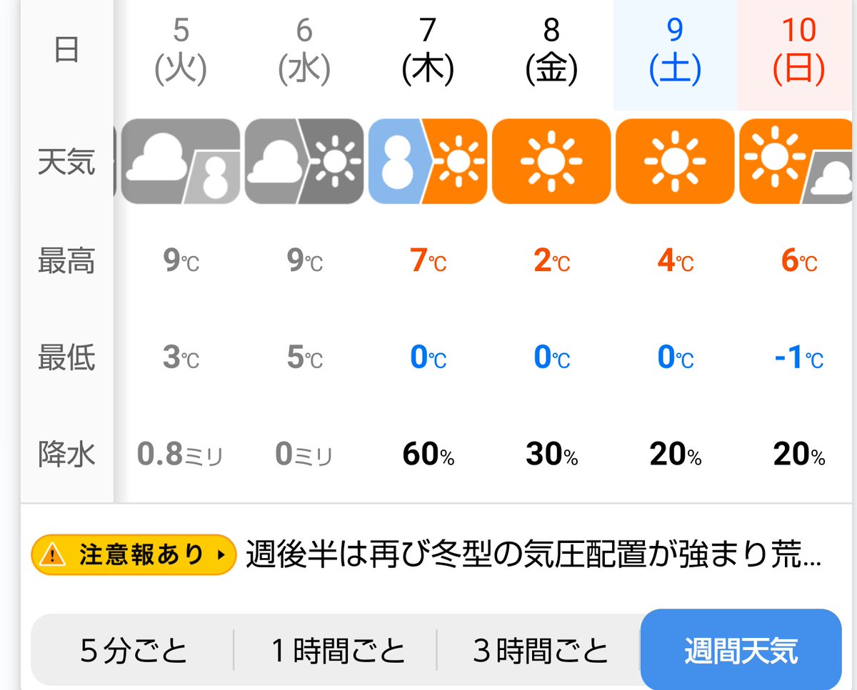 Omakasessan On Twitter 異様に寒いと思ったらやっぱりそうなのか 昨日より3 5 は低い 明日はもっと寒い 大阪で0 は相当寒い 雨もときどき降ってるし 風もときどきすごいのが吹いてる それで余計に寒い