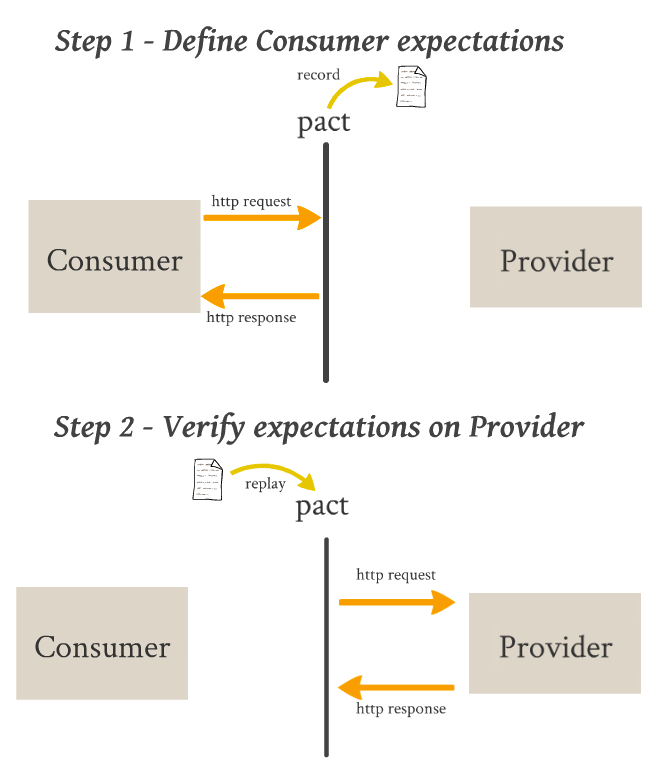 dius_anz's tweet photo. [Top Blogs of 2020] Pact contract testing is growing in popularity as a means for simplifying testing microservices. Here Ron Holshausen explained exactly how #Pact works.
https://t.co/4cDARda6iJ 
@pactflow #ContractTesting #Microservices #DiUS https://t.co/K0xbF2oyi7