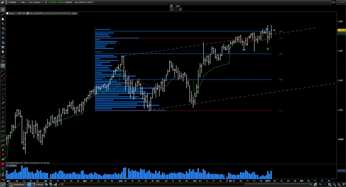 tacbolsa's tweet photo. #SP500 

La demanda consigue para el precio en HVN que marcó el volumen profile en días previos y de nuevo se enfrenta al LVN donde el precio creará una nueva zona de valor. https://t.co/MVMbFGatrl