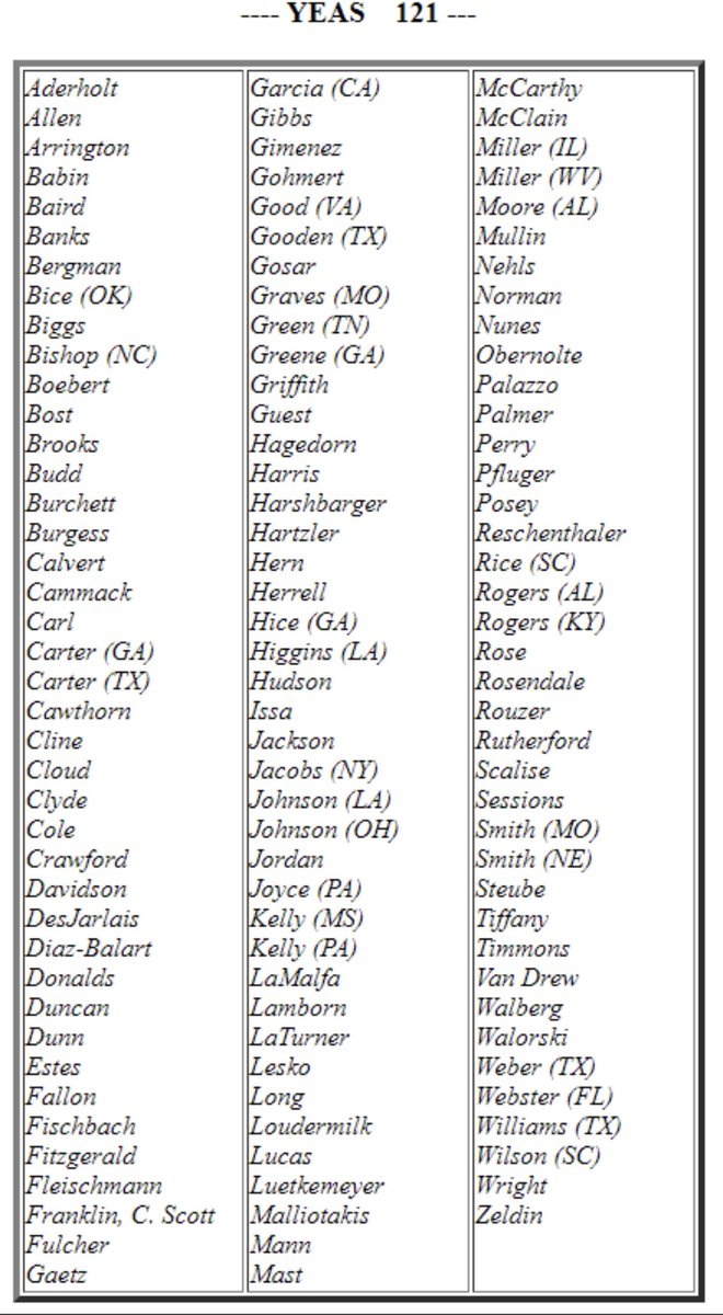 MakeRoadActNY's tweet photo. These are the 121 House Republicans who voted βYEAβ to object to certifying the November election results and stand with the MAGA coup mob.
Remember their names. https://t.co/uyimX2x7Oa