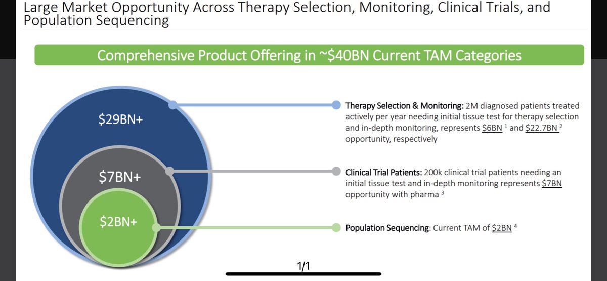  $PSNL 33) Company’s patent for monitoring over 20K genes or 40 times more genes majority of Liquid Biopsy cancer panels on the market.  $GH covers 500 plus4) Per Personalis Total Addressable Market is estimated at about $40bn. See Pic 5) Liquid Biopsy: Projected growth to 