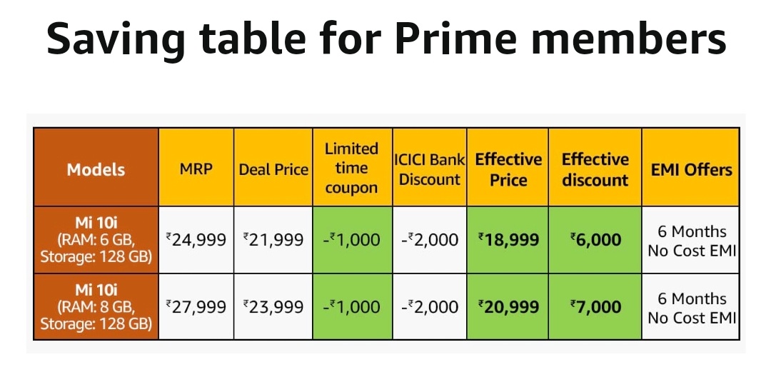 Amazingdeals360's tweet image. #Mi10i - Sale starts @ 12 PM for PRIME MEMBERS

Get extra ₹1000 off 

amazon.in/b?node=2280900…

Flat 2k off using ICICI cards

#Mi10i5G