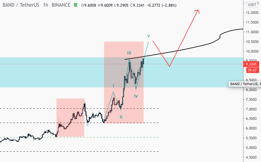  #BTC    #Bitcoin    #Ethereum  #ETH  #Crypto  #cryptotrading  #altcoin A closer look to  $BAND. A beautiful break of the range consolidation is followed with a clear impulsive move so far, aiming +$15 with that, let's see how it goes;