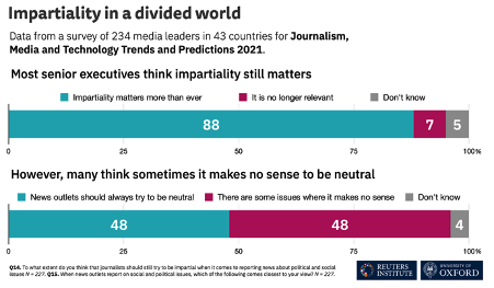 6/ Some argue that journalistic ‘impartiality’ is no longer possible or relevant in a world that feels increasingly polarised and divided. Our industry survey, which includes a large number of editors, takes a different view:
