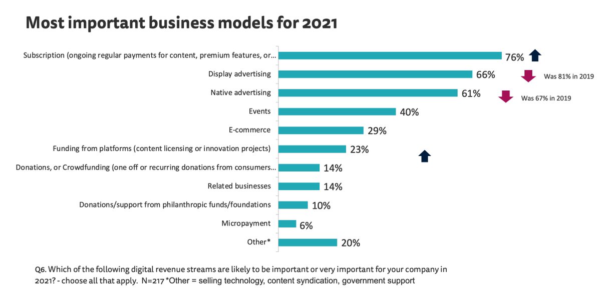 3/ Digital subscriptions have overtaken ads as the most important business focus for 2021. It was the other way round two years ago. We’re all going to be seeing a lot more paywalls and registration barriers this year