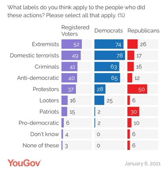 elOrdenMundial's tweet photo. 🇺🇸Ojo a esto: según @YouGov, el 45% de los votantes republicanos aprueba el asalto al Capitolio, el 30% cree que los asaltantes son patriotas, el 52% piensa que Biden tiene parte de culpa y el 85% cree que sería inapropiado echar a Trump después de esto. (Vía @SMerler) https://t.co/T6VTzGU0Jz