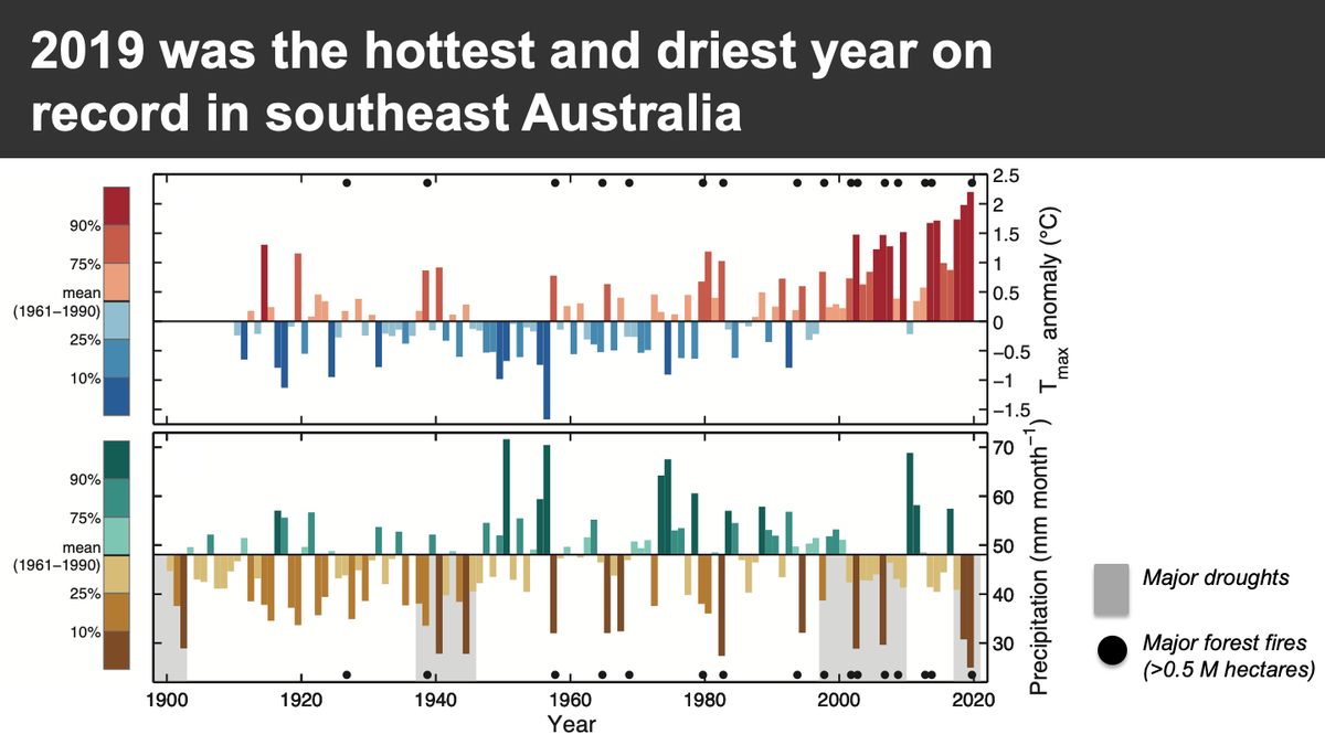 Climate in SE Australia in 2019 was also the hottest and driest on record.Regional warming is part of human-caused global warming trend.Dry conditions were part of a 3-year drought with consecutive winter rain failures. Long-term winter drying trend appears to be emerging.