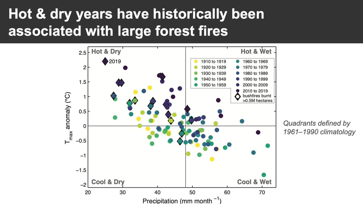 Dry years in southeast Australia are usually also hot, (and wet years are usually cool), due to land-atmosphere feedbacks.And years of large bushfires in southeast Australia have clustered in the hot-&-dry quadrant of historical climate conditions