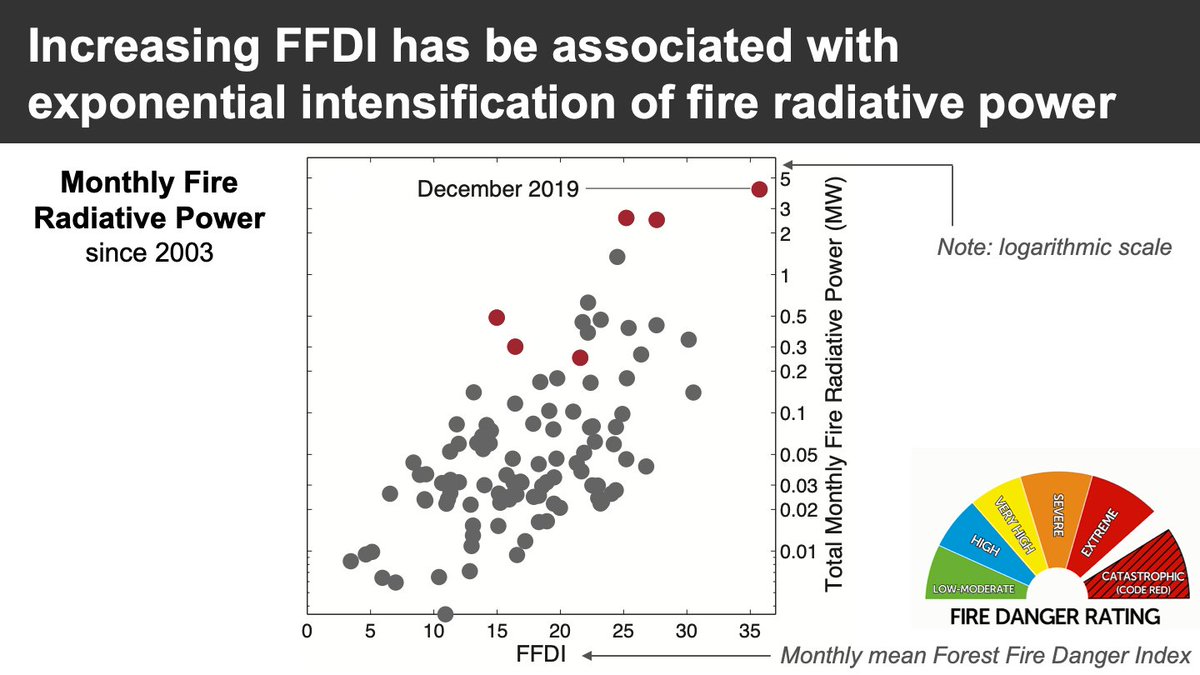 A linear increase in FFDI has been associated with an exponential intensification of fire radiative power.Radiative power and FFDI in southeast Australia were both the highest ever recorded in December of 2019.
