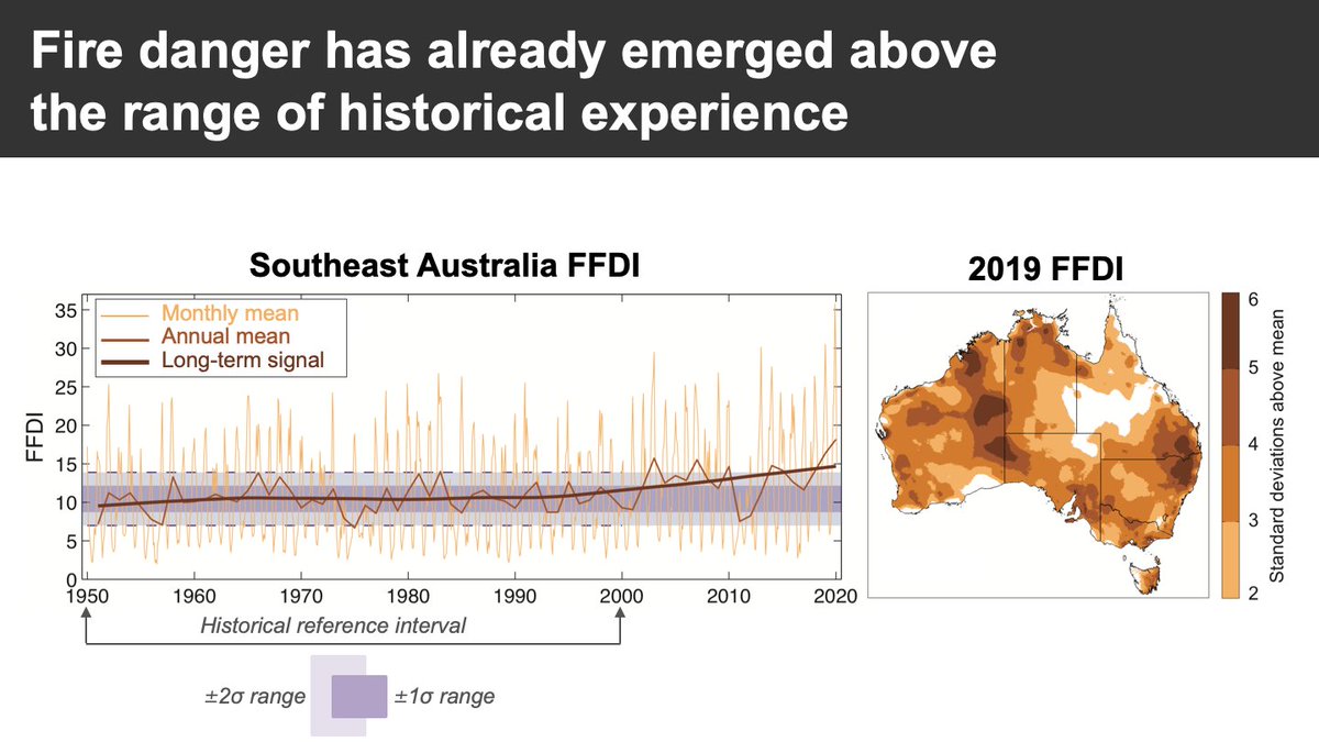 Forest fire danger in SE Australia has now emerged above the range of historical experience. FFDI emergence is greatest in spring/summer.Emergence also evident in Vapour Pressure Deficit – one of the prime factors linked to increasing fire risk in other parts of the world.