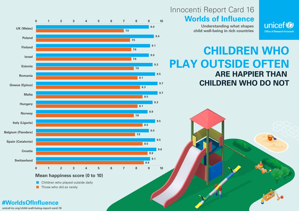 UNICEFInnocenti's tweet photo. Kick-off your week with some important facts 🌟📊

Explore our Report Card #worldsofinfluence on What Shapes Child Well-being in Rich Countries 👉 https://t.co/J65XcwOseb https://t.co/P6D1K2pOjp