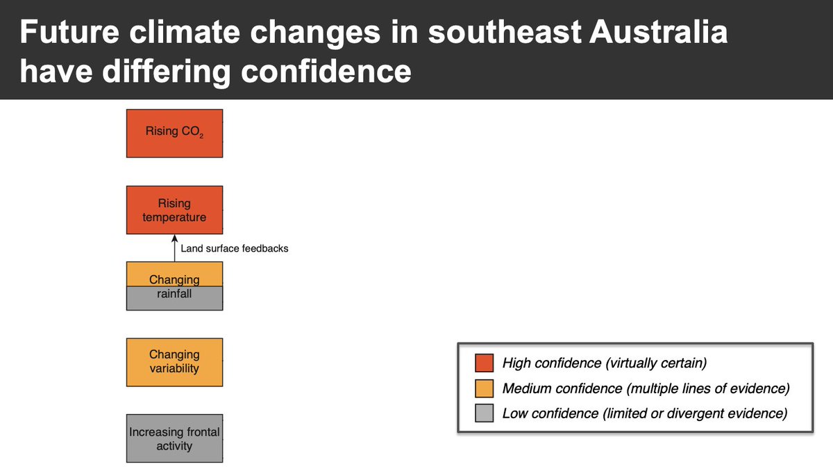 Looking to the future, we then reviewed the various climate changes that are expected in southeast Australia.Some of these changes are virtually certain, others still have moderate or only low scientific confidence.