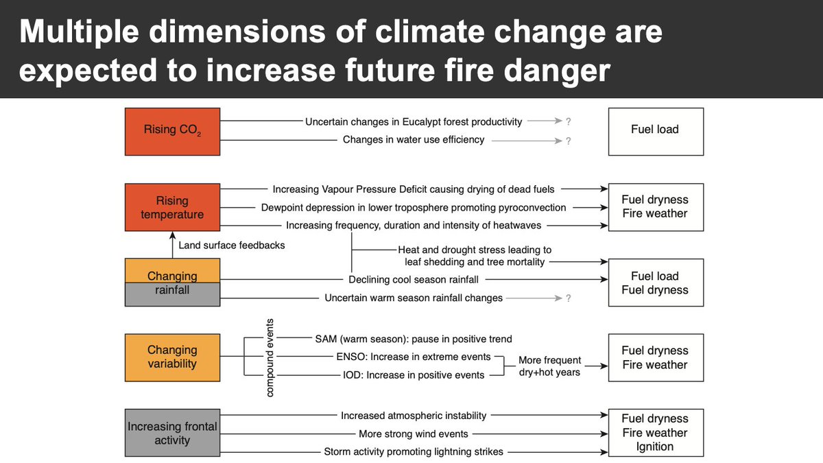 We then mapped how these climate changes would alter the essential ingredients (fuel load, fuel dryness, fire weather, ignition) needed for large forest fires.Climate change is expected to increase fire risk in many ways, esp. through drier fuels and more dangerous fire weather