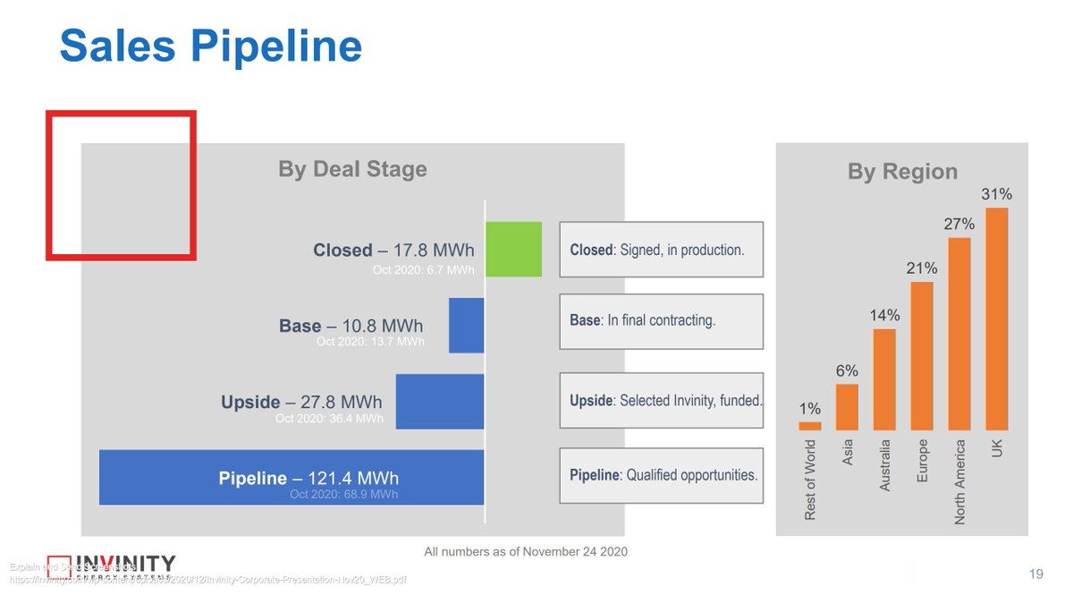 15/That scenario is highly unlikely correct as overly conservative parameters are always applied.Dalian phase 2 at 100MW, is a prime example of that.Invinity alone as of Oct 2020, had pushing 30MWh of work ready to go for 2021 and that clearly won't be the end of it,