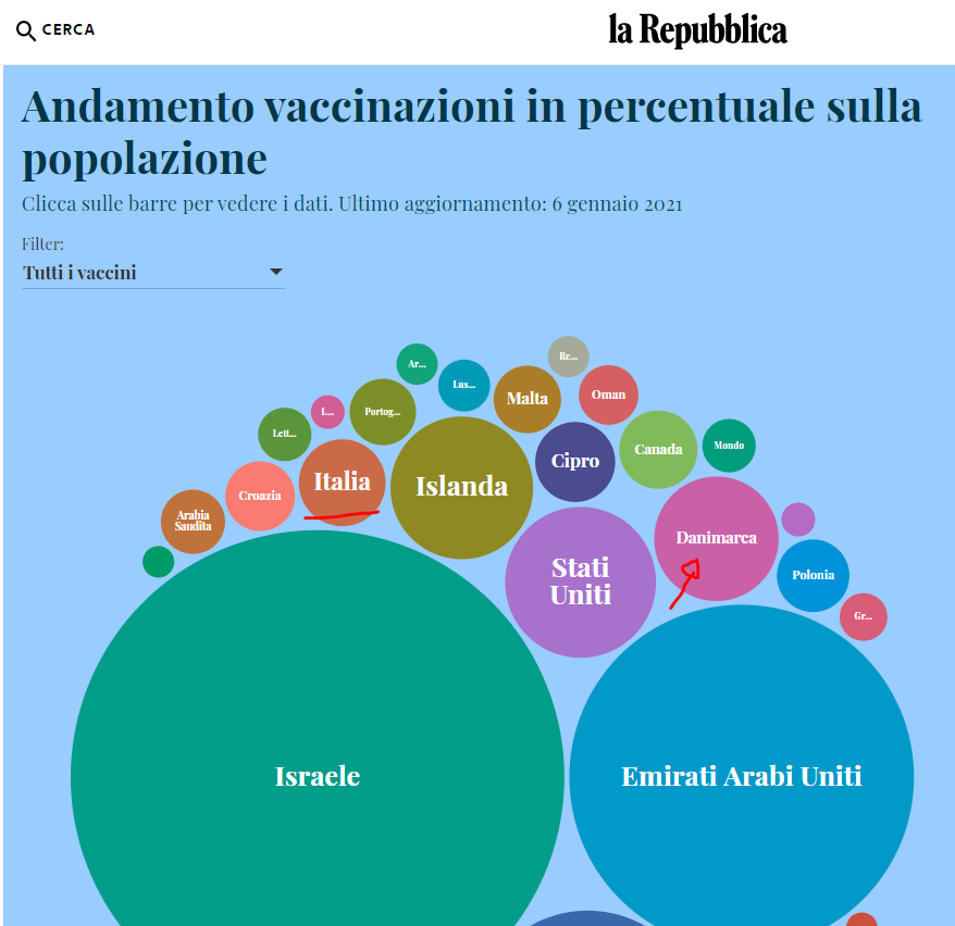 Nilocat1's tweet photo. @repubblica Peccato che non è vero visto che per percentuale sulla popolazione è in testa la Danimarca (1,09%, Italia a 0,51%), e per numero assoluto la Germania.
Solita informazione faziosa da lecchini del potere (Immagine presa dal vostro articolo, basterebbe guardare): https://t.co/Jn9S3BIa5U
