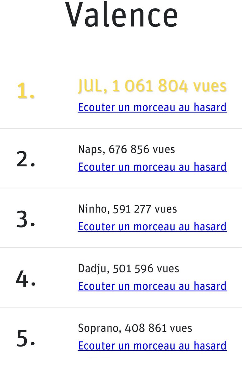 NRJvdr's tweet photo. Voici la liste des artistes les plus écoutées en 2020 sur YouTube à #Valence et #Montelimar ! 😍 
Et vous, c’est qui l’artiste que vous avez le plus écouté ? 🥳 https://t.co/cvRrY5vNjd