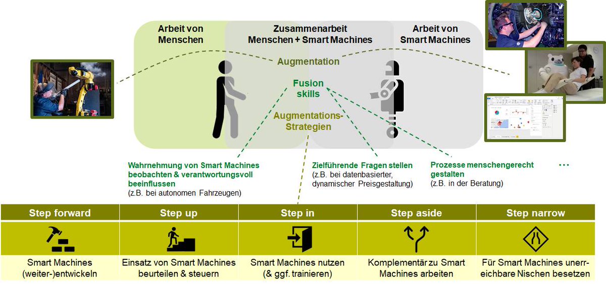 scilCH's tweet photo. 2020 stand nachholende Digitalisierung im Vordergrund. 2021 wird die fortgeschrittene Digitalisierung zum Thema werden. Bildungsverantwortliche müssen sich Themen wie Augmentation, Fusion Skills und Augmentations-Strategien stellen.

https://t.co/CHyreTW9Qt https://t.co/KF6eWo2VDG