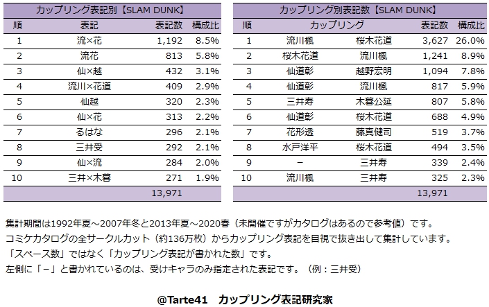 [灌高] 灌籃高手三井受算是總受嗎?