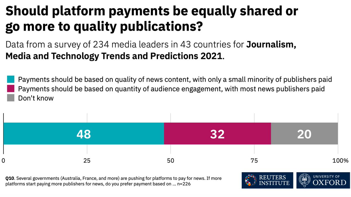 5/ With platforms set to pay more money to some publishers this year, how should the spoils should be split? Half (48%) of respondents think that just a small number of ‘quality’ news organisations should get the money, others prefer a system based on usage