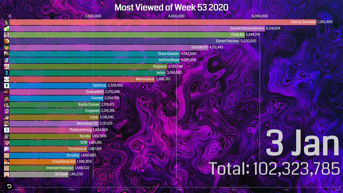 The World's Most Viewed Commentators Final Week of 2020 (Dec 28 - Jan 3) Congrats Both @engween & @JadynIsBanned for making the list for the first time! youtu.be/IyR8BMzl2Uc