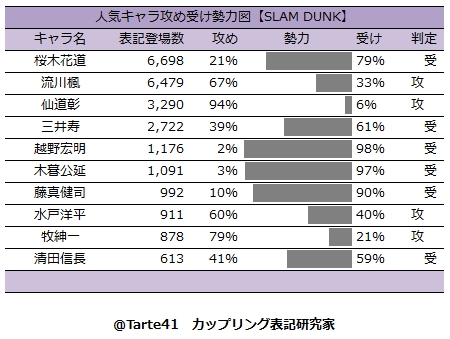 タルト カップリング表記研究家 Slam Dunk アニメ映画化決定ということで いつも通りカップリング 表記データを スラムダンクはコミケのカップリング表記数で1994年夏から1998年夏まで9連覇していた超ビッグジャンルでした 表記全盛の時代なのでトップ