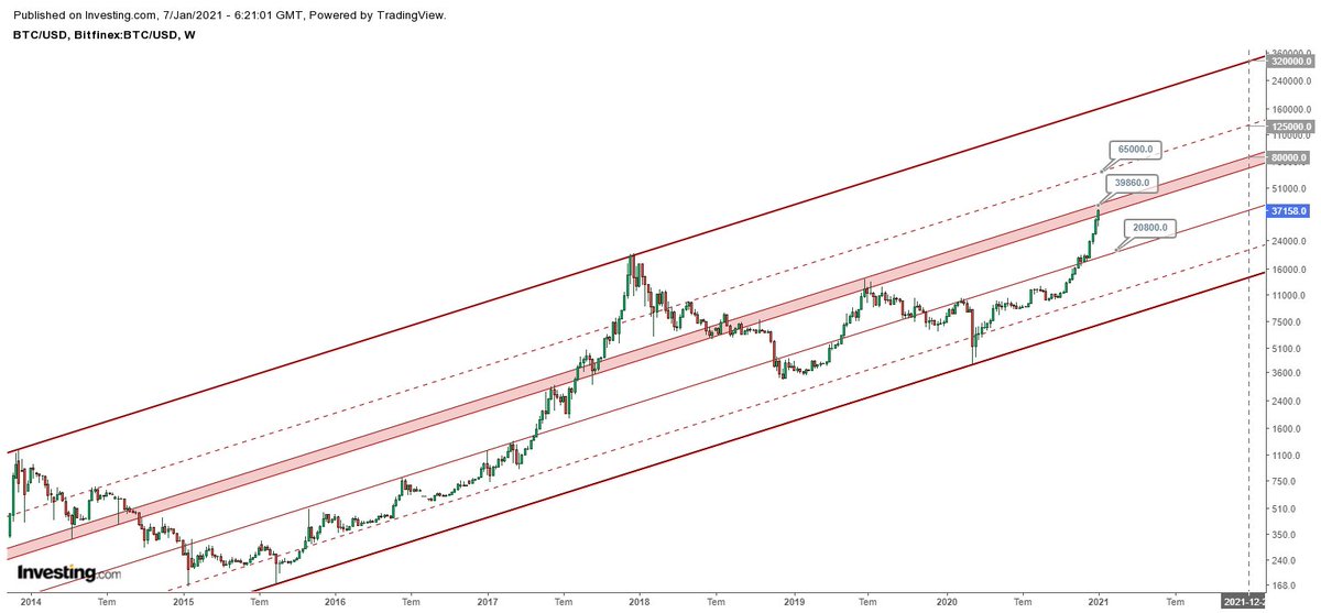 #Bitcoin uzun vadede takip edilecek kanal, şuan kanalın tam ortasında.

Bu analize göre;
-En yakın direnci 39860.
-Yukarıda 65k
-Aşağıda 20800
-Yıl sonuna max hedef 320k
-Yıl sonuna makul hedef 125k
-Yıl sonuna min hedef 80k

Sizde yoruma 2021 sonu tahmininizi yazın. 🤗