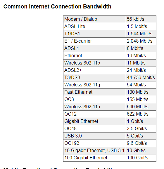 So based on the above, let's say you calculate your requirement at minimum 100 Mbps and you installed a 'Gigabit Ethernet' connection of XYZ company which has a capacity of 1 Gbits/s.